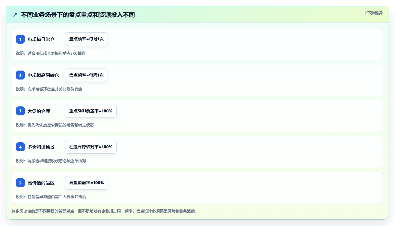 电商库存管理要点：盘点管理的常见误区如何设计