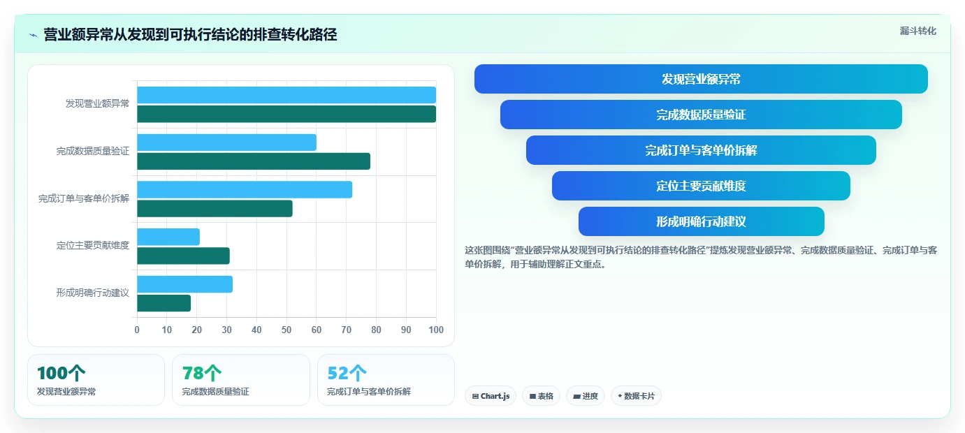 营业额分析：数据分析师快速排查：异常波动为何会导致只看营业额