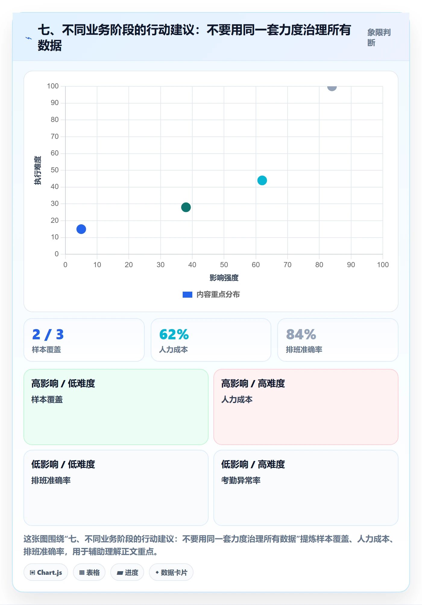 七、不同业务阶段的行动建议：不要用同一套力度治理所有数据