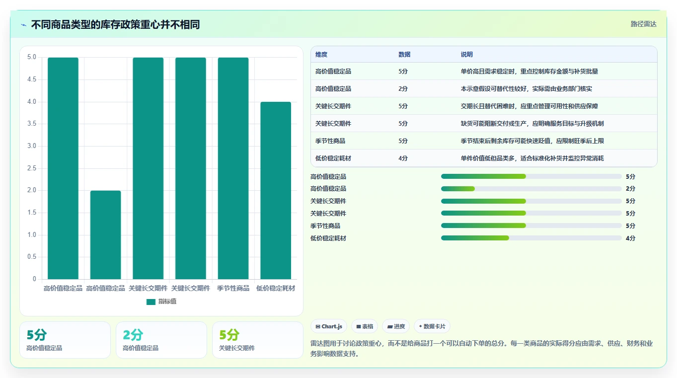 仓库安全库存管理决策指南：用成本控制判断库存上限方案