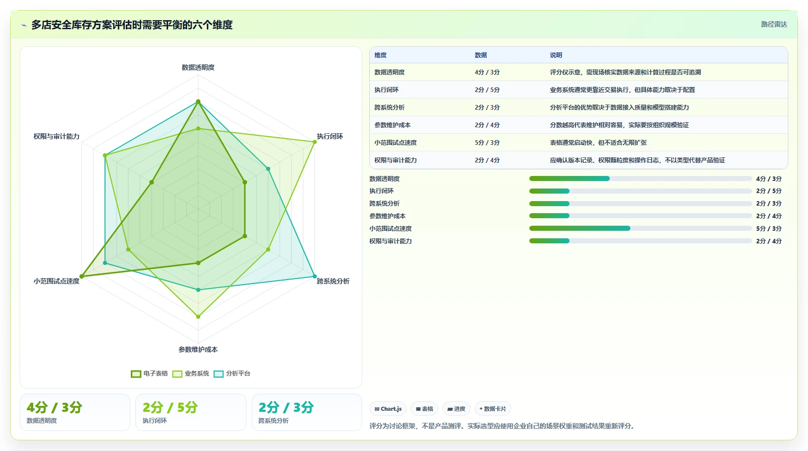 仓库安全库存管理选择标准：安全库存公式维度如何评估多店经营