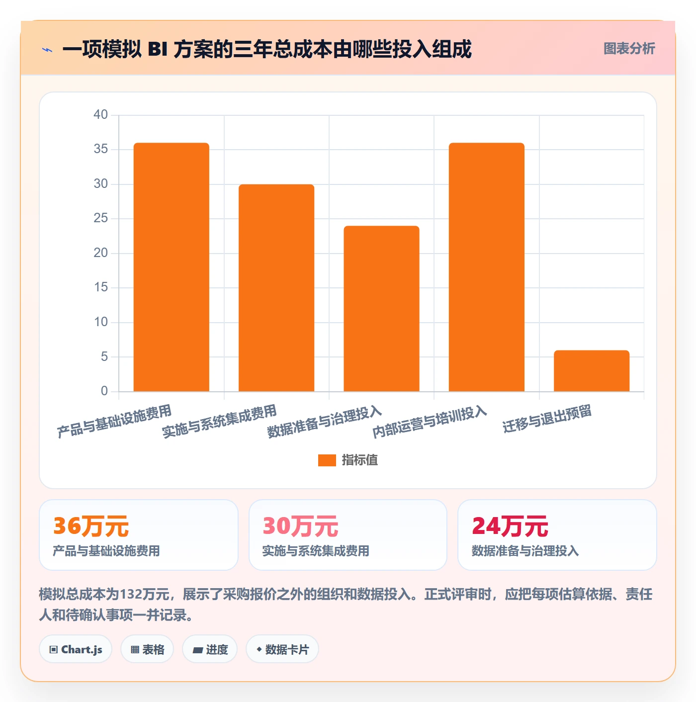 bi 平台数据方法：用选型成本支撑增长策略判断