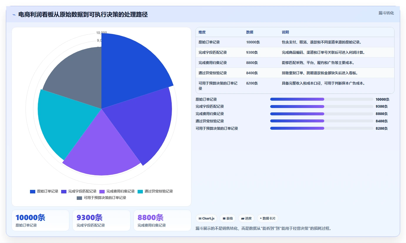 电商利润计算：电商新手问题诊断：税费口径卡在ROI口径混乱怎么办