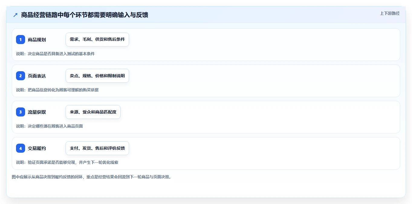 店铺运营包括哪些方面应用思路:围绕商品运营拆解新手避坑