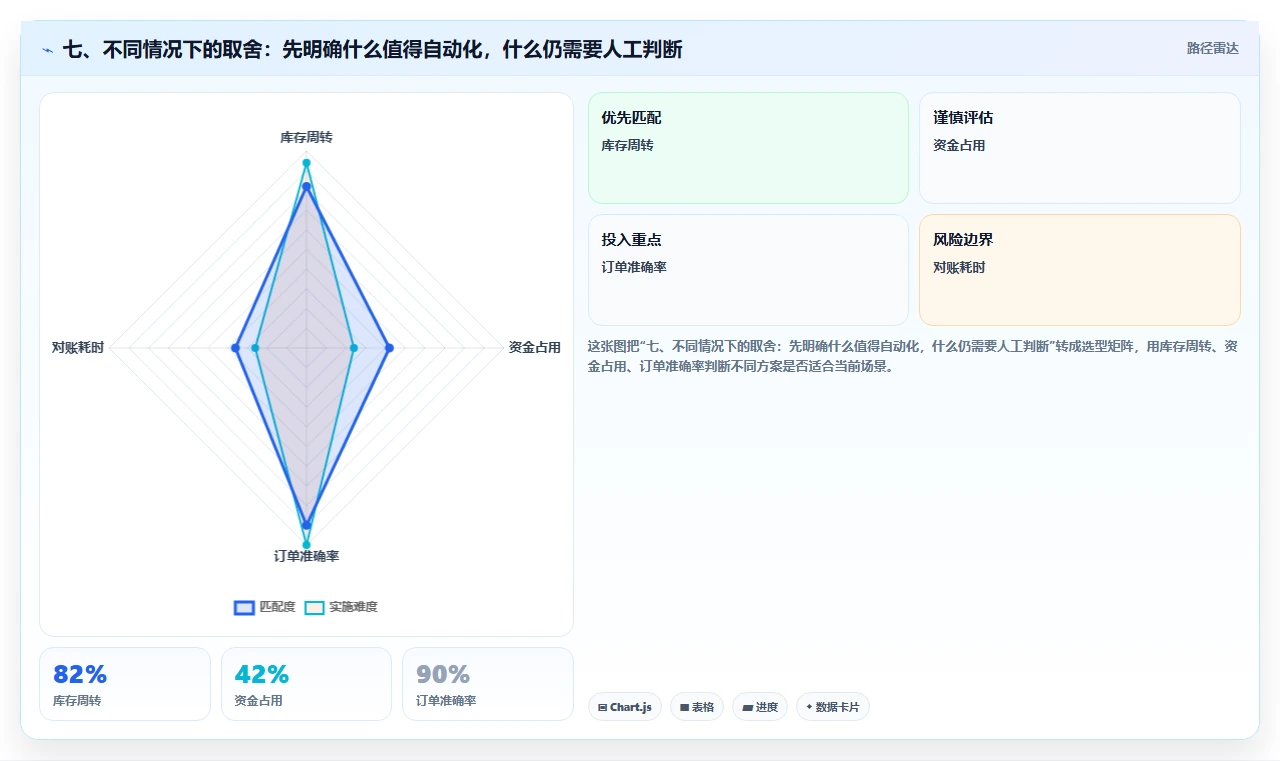 七、不同情况下的取舍：先明确什么值得自动化，什么仍需要人工判断