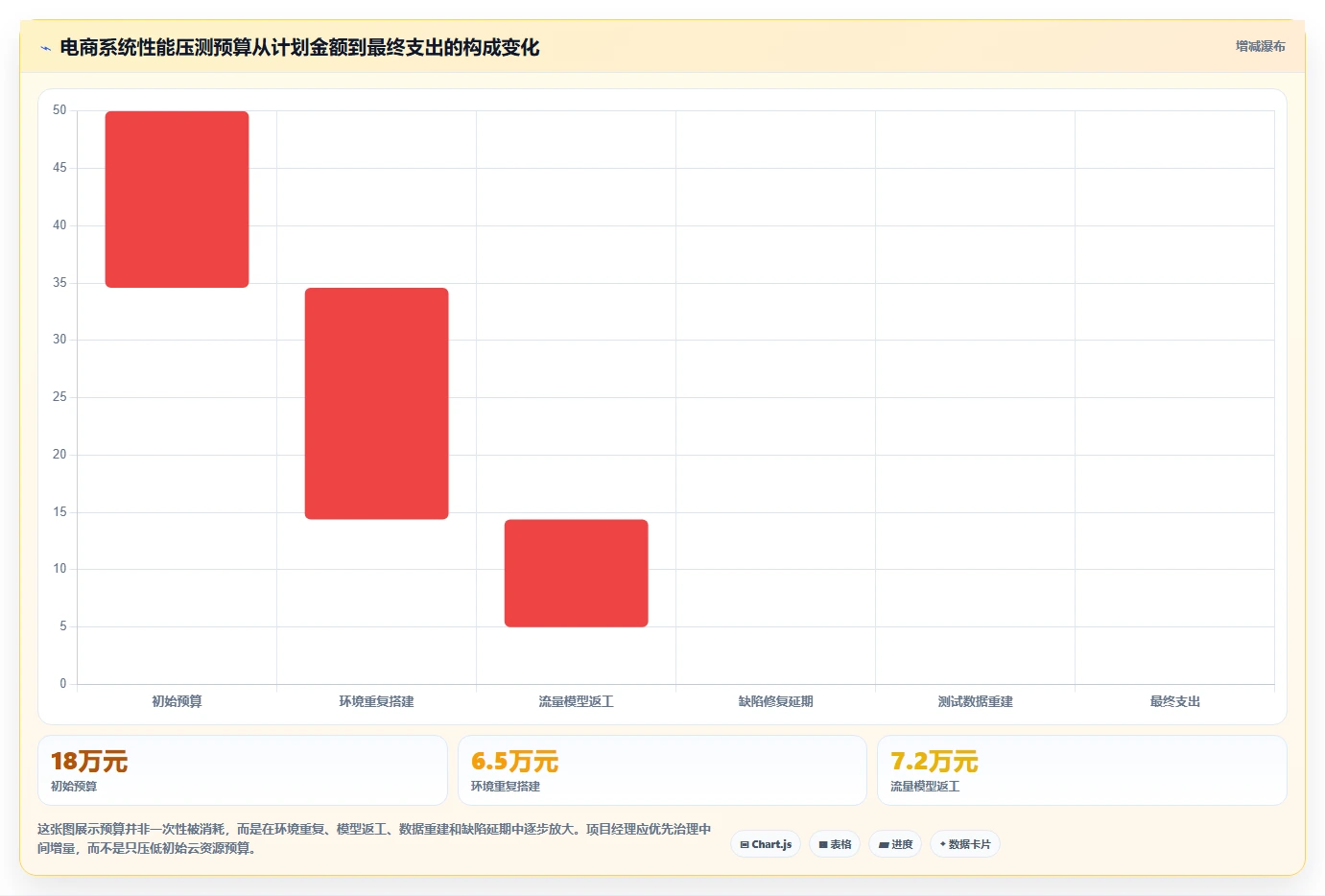 电商系统开发：项目经理复盘框架：性能压测如何定位预算失控