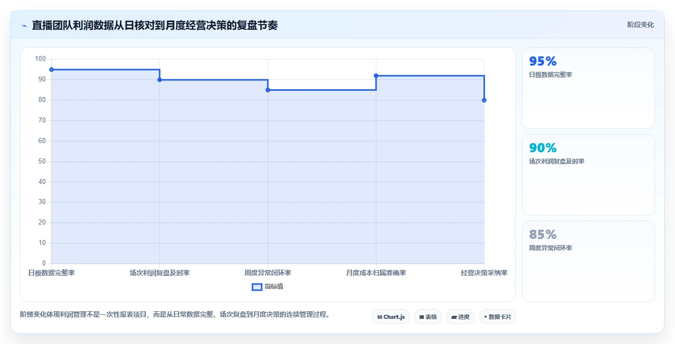 电商利润计算：直播团队一页讲清：平台费用与算清真实利润的关系
