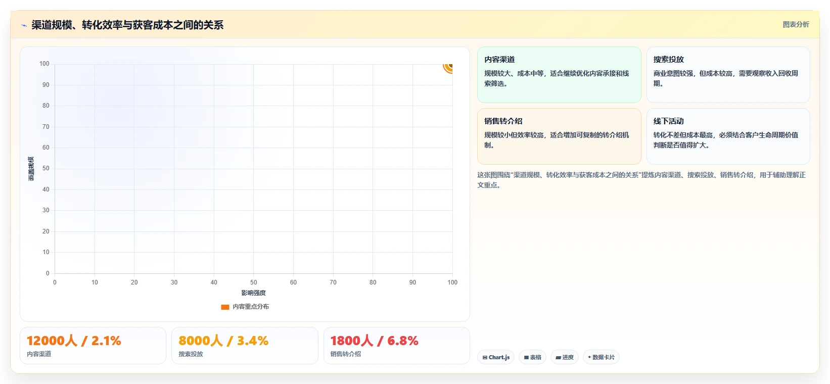 运营管理平台配置指南：数据看板需要哪些增长策略设置