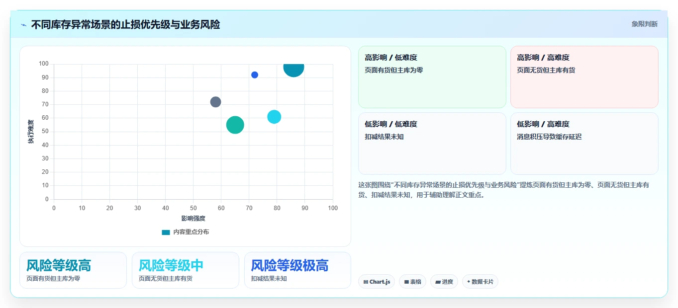 数据库存：运维团队诊断清单：从库存锁定排查缓存不同步