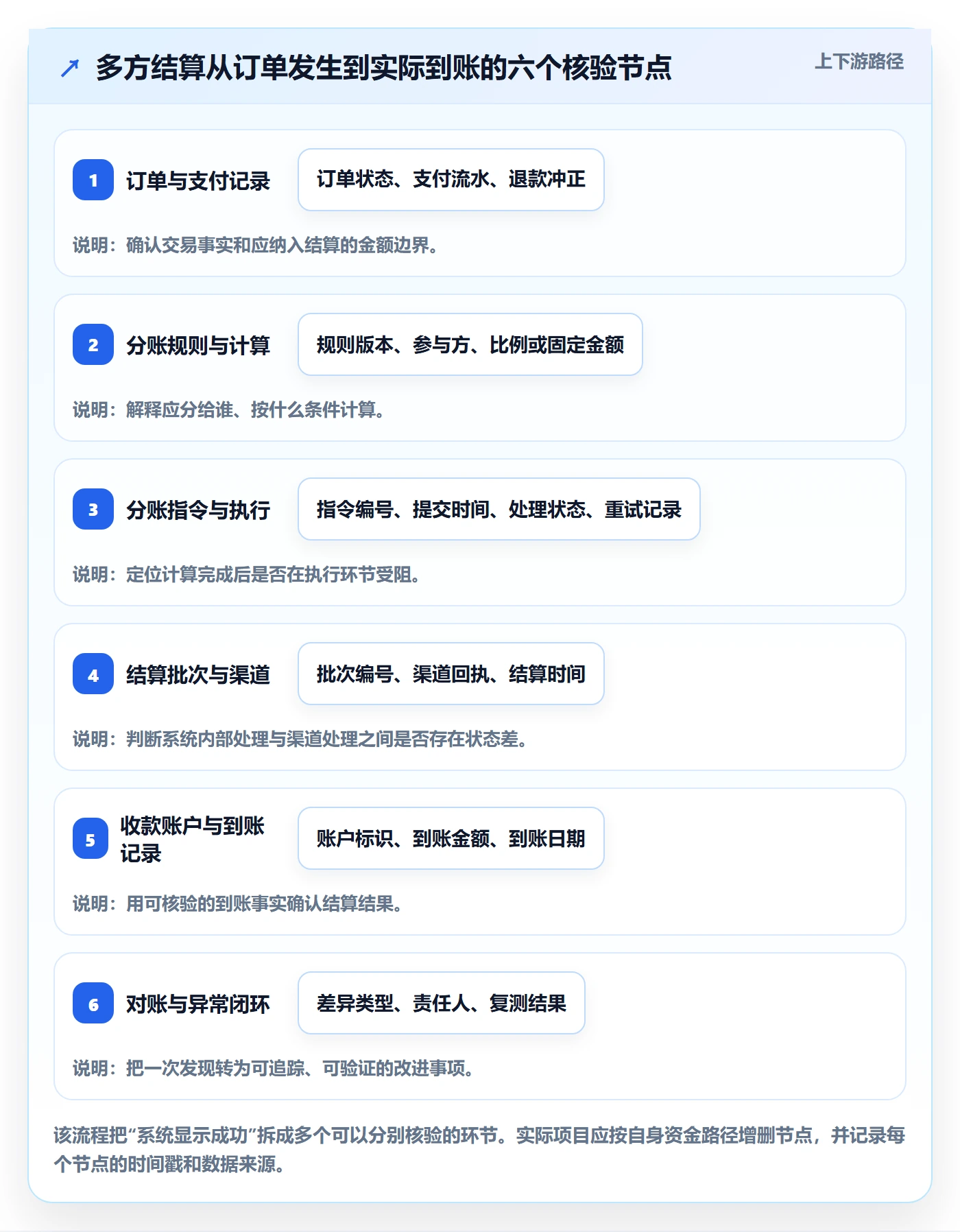 分账系统问题诊断：多方结算如何用数据复盘改进