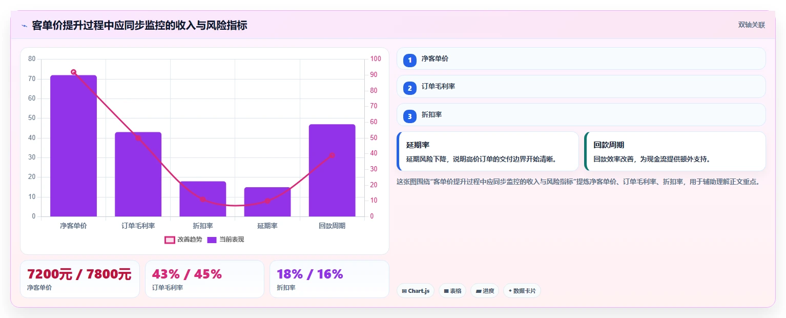 营业额分析：创业团队数据版方案：客单价的目标、动作与检查点