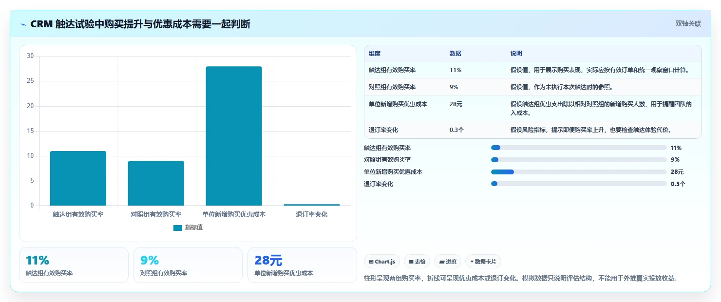 电商crm系统优化清单：会员分层与增长策略的关键动作