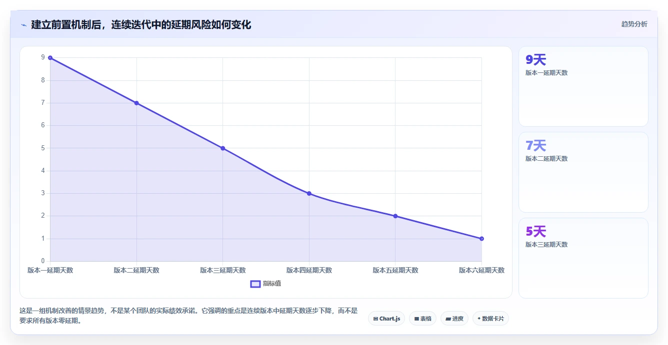 电商系统开发：项目经理常见误区：长期迭代为什么总遇到交付延期