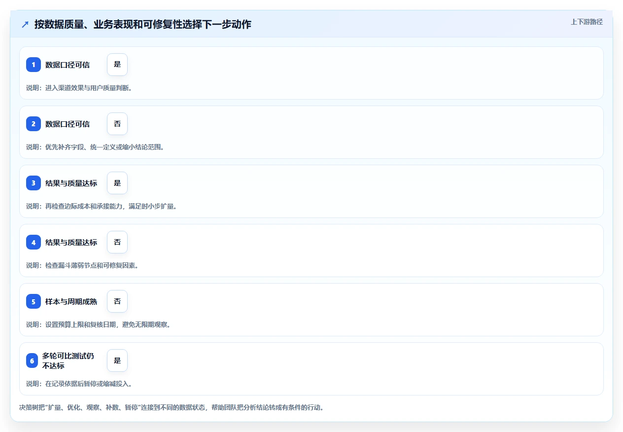 运营数据决策指南：用指标体系判断渠道对比方案