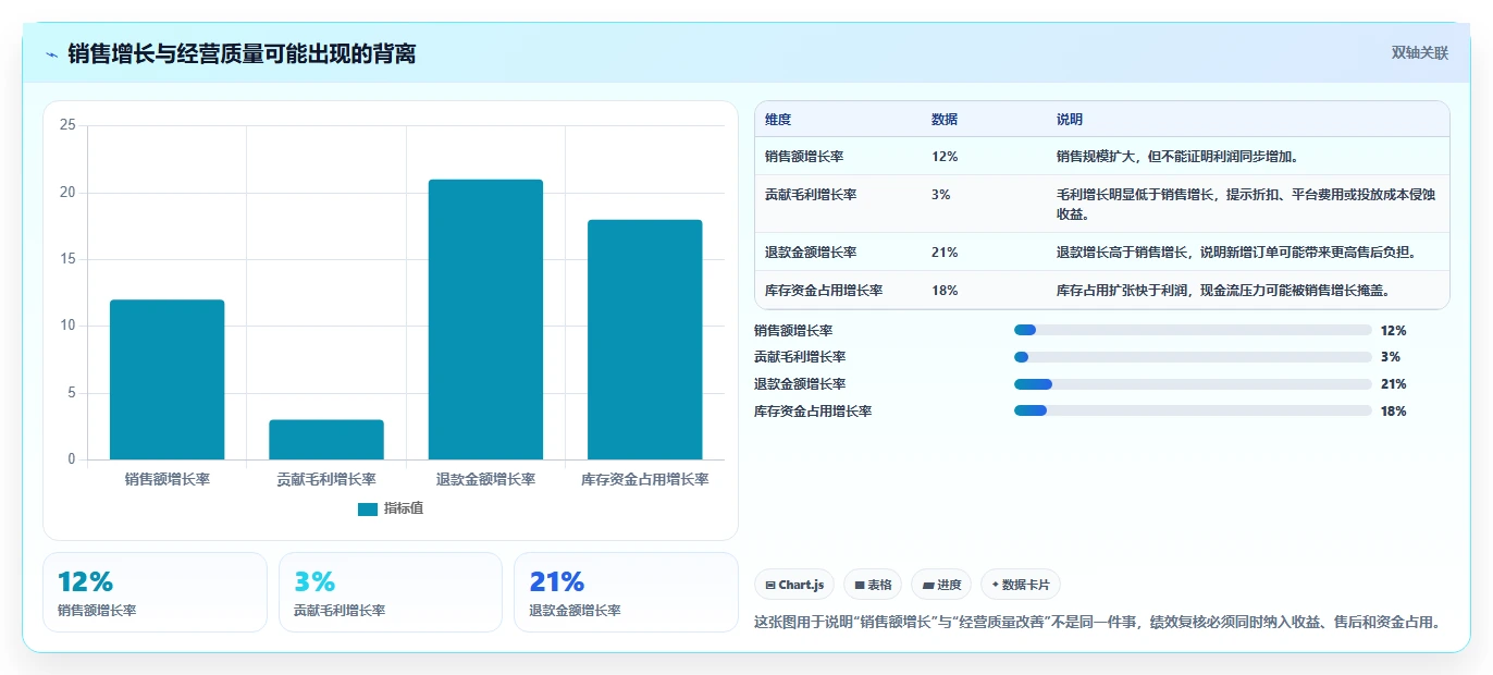 电商管理怎么管?以团队绩效为核心的风险排查方案
