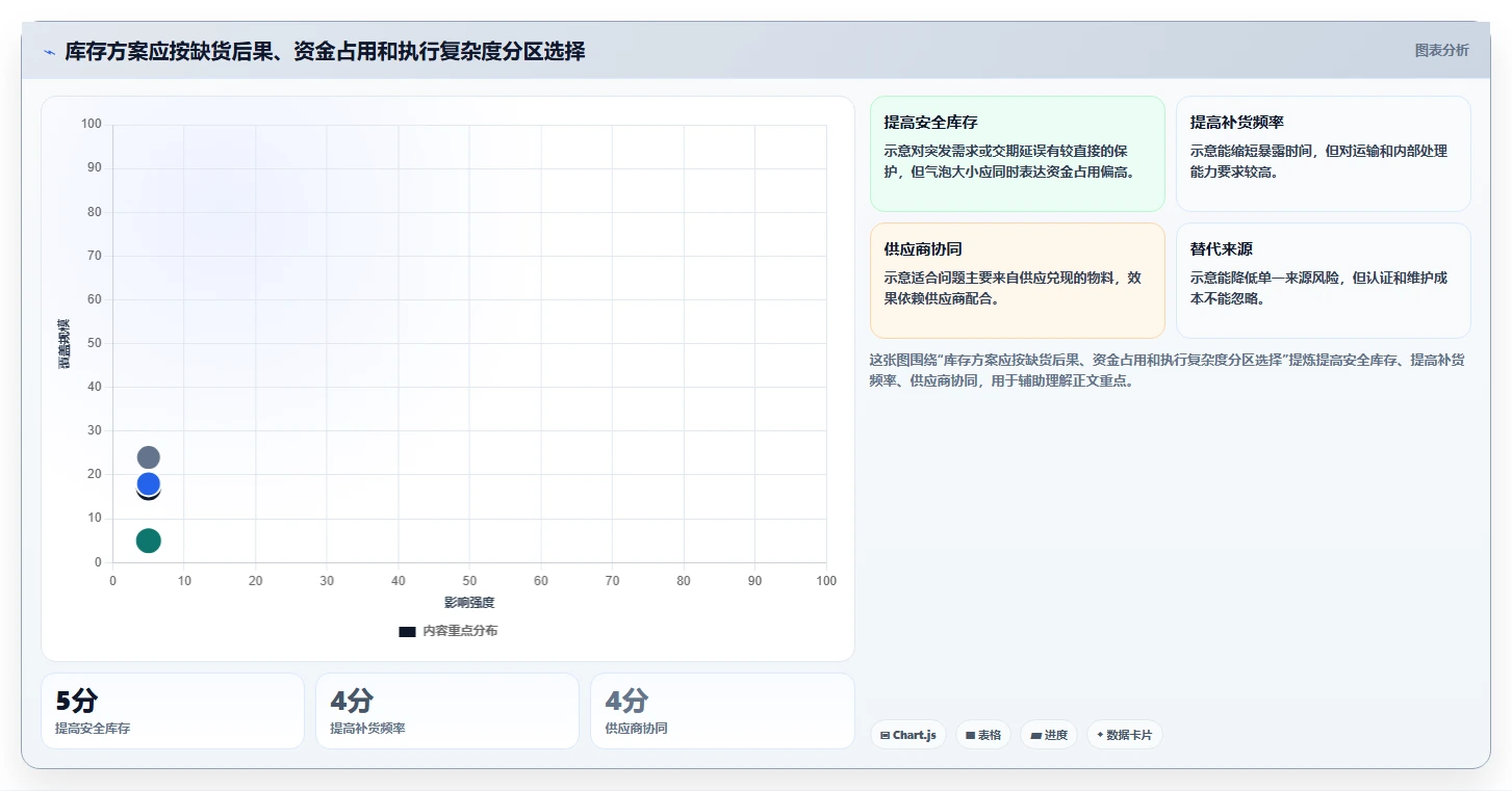 仓库安全库存管理决策指南：用流程设计判断需求波动方案