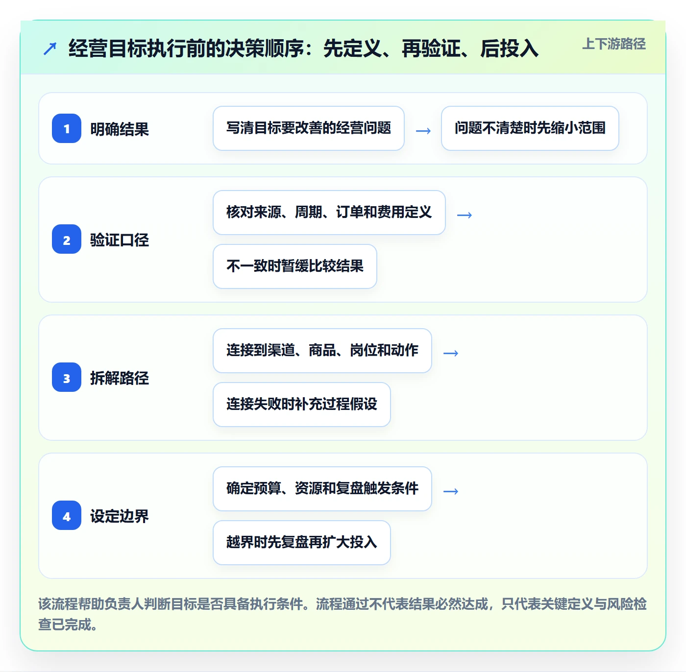 店铺运营管理怎么优化？先从经营目标的风险排查入手