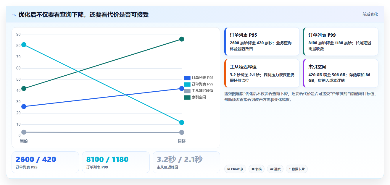 数据库存：运维团队入门版教程：性能优化从准备到复盘