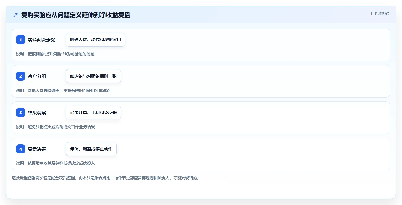 电商crm系统业务拆解：复购提升为什么影响常见误区