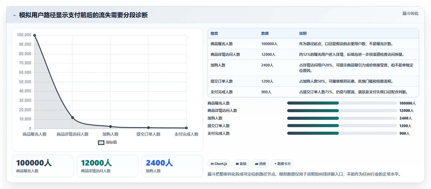 电商数据运营业务拆解：增长实验为什么影响落地案例