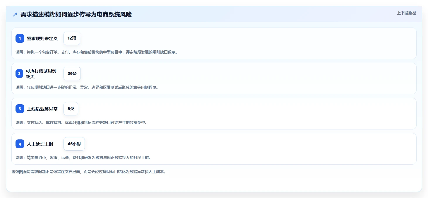 电商系统开发：电商企业新手问答：需求梳理做不好会出现哪些测试不充分