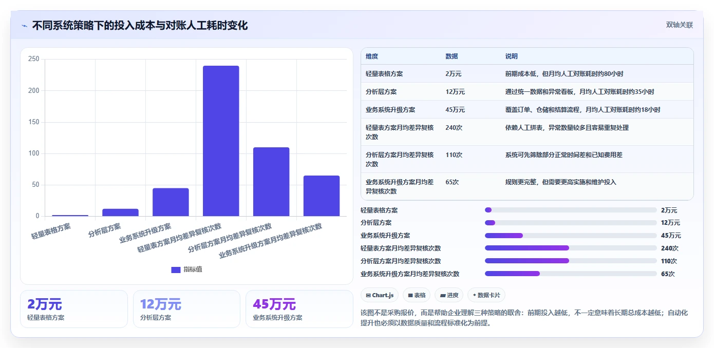 电商管理怎么选？财务对账相关的风险排查判断标准