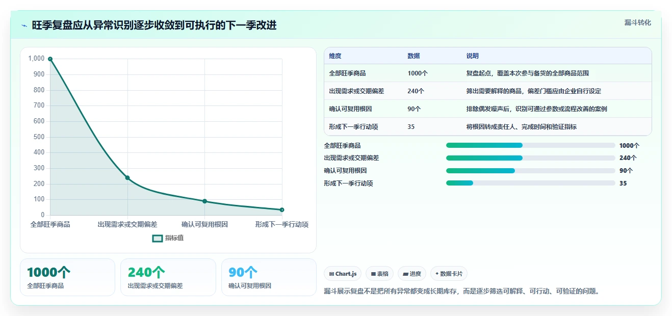 仓库安全库存管理规划方法：安全库存公式与旺季准备如何衔接
