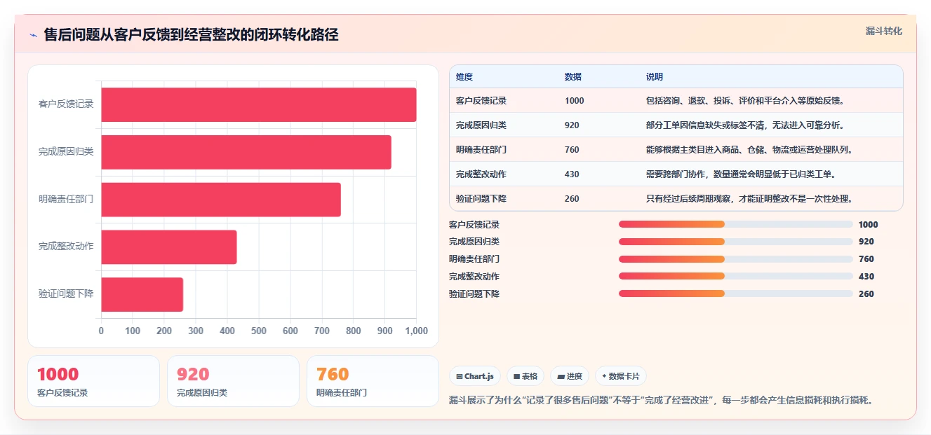 电商管理改造重点：从客服售后推进精细化运营