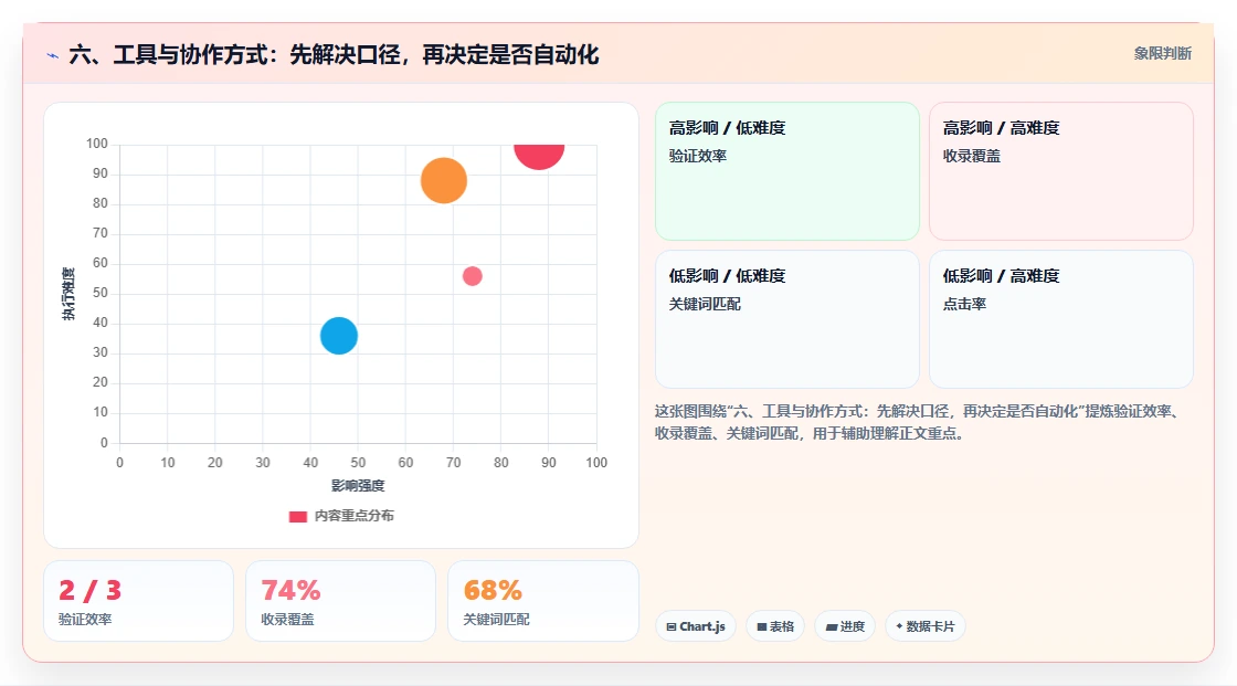 六、工具与协作方式：先解决口径，再决定是否自动化
