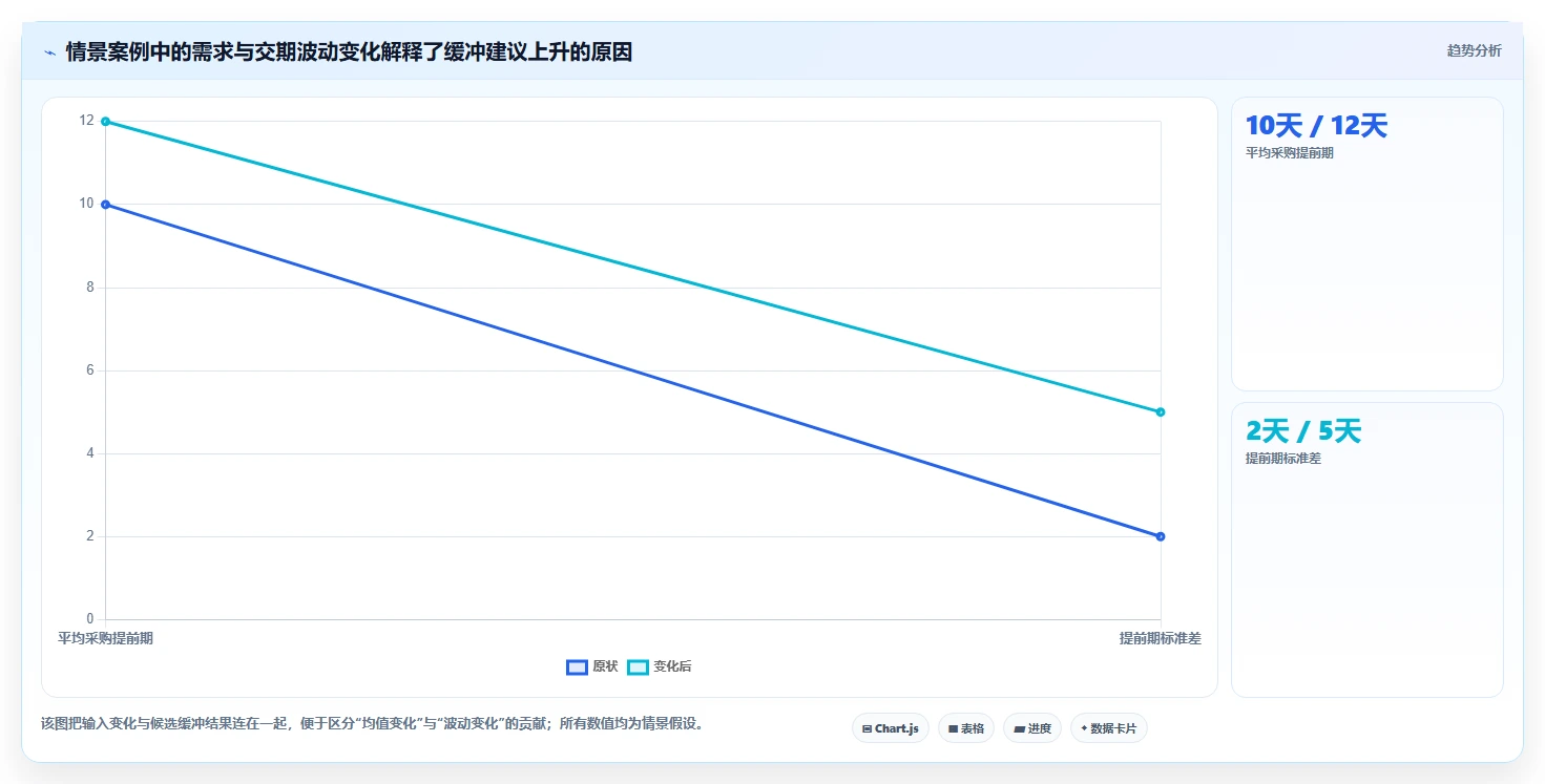 仓库安全库存管理业务拆解:动态调整为什么影响系统搭建