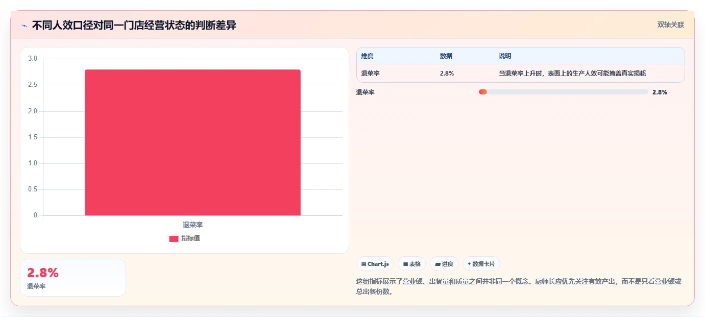 餐饮店报表：厨师长从数据到行动：用营业日报实现提高人效