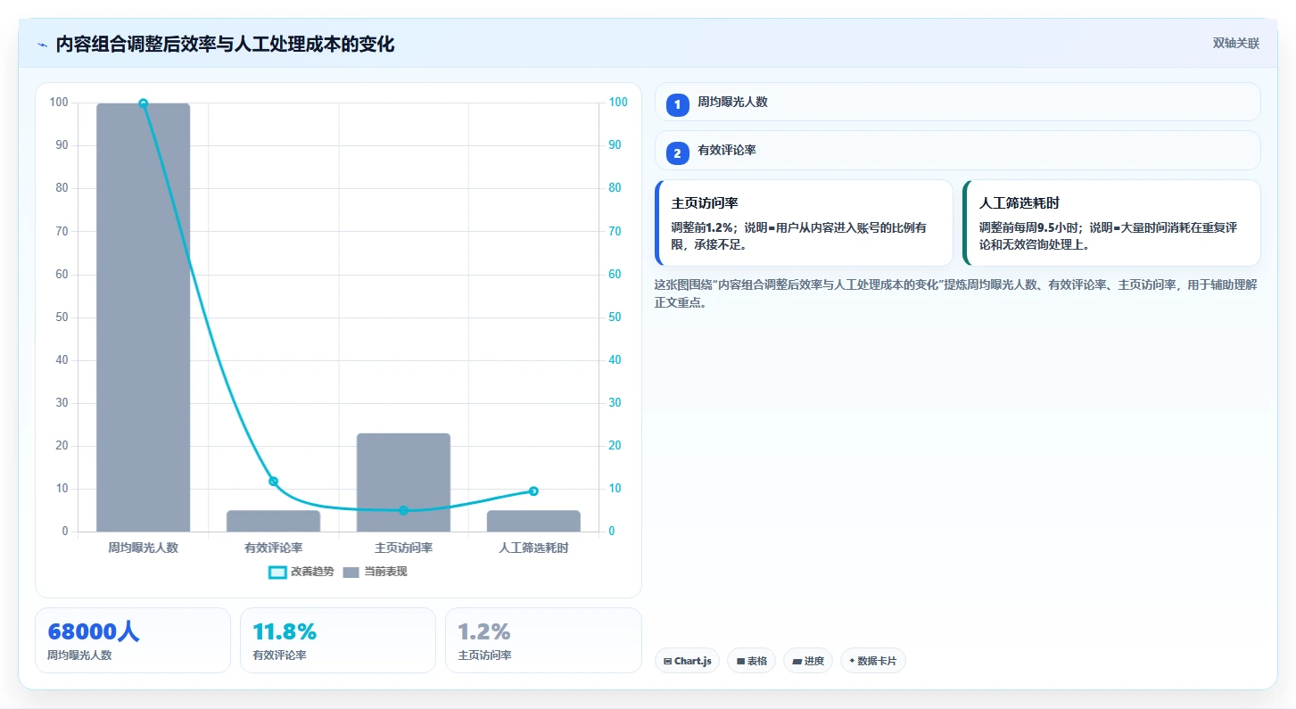 小红书数据分析：创业团队实施建议：围绕互动质量稳步提升识别真实互动