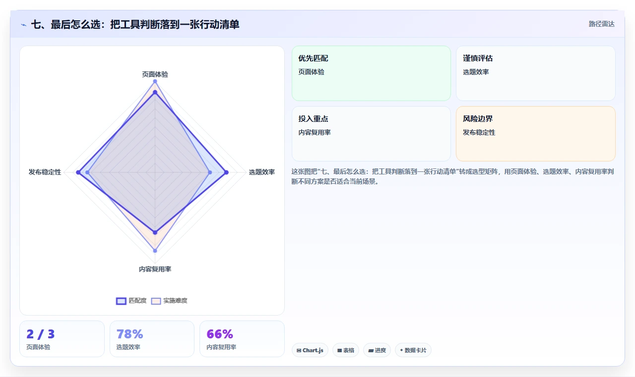 七、最后怎么选：把工具判断落到一张行动清单