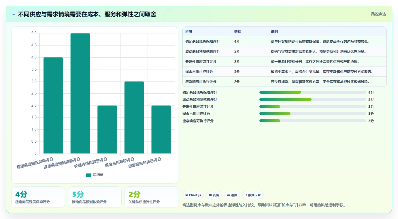 仓库安全库存管理运营框架：把采购周期纳入进阶玩法