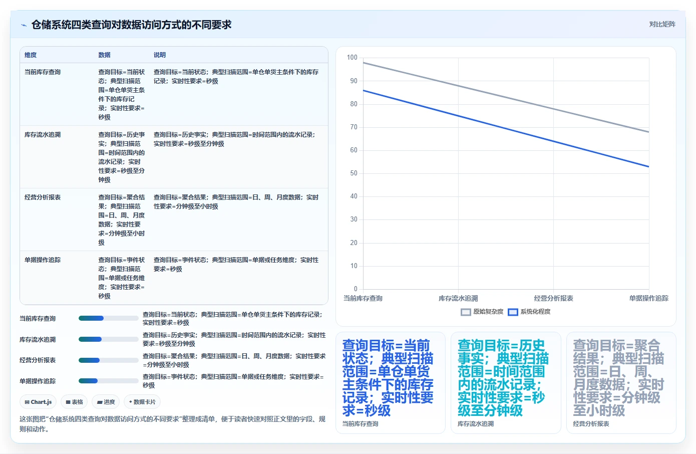 数据库存：仓储系统团队必看清单：用表结构设计推动提升查询性能