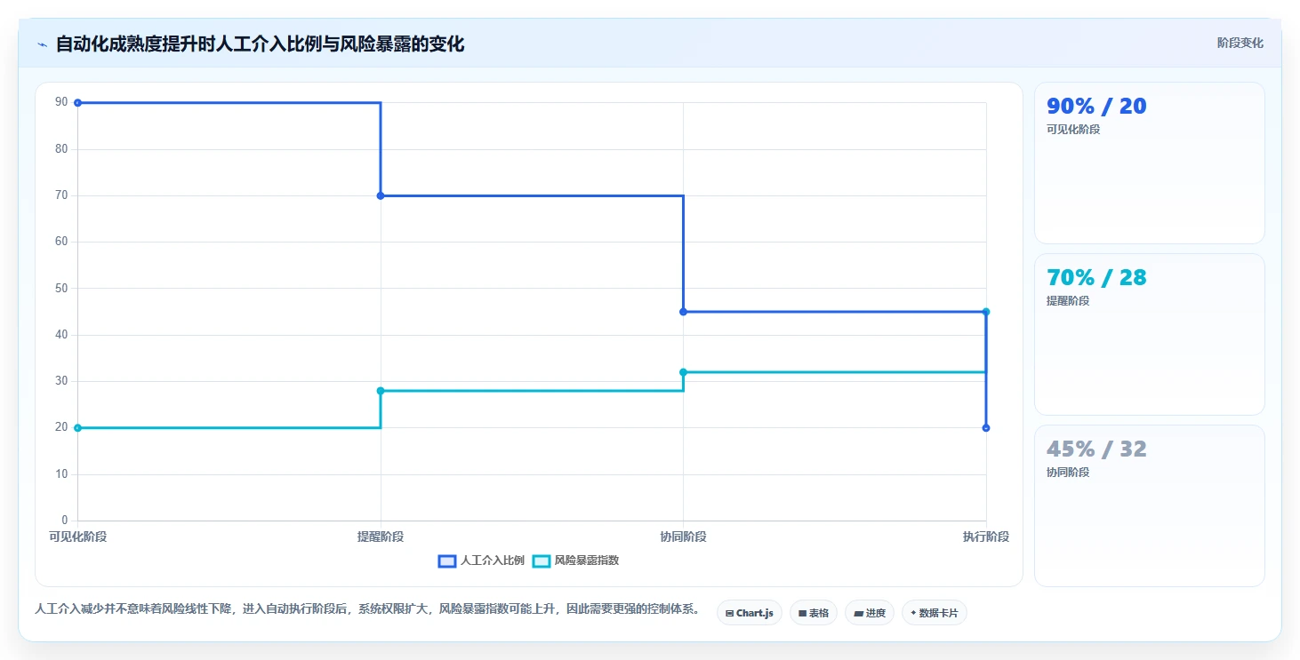 运营工具从0到1：自动化提效的风险排查与操作要点