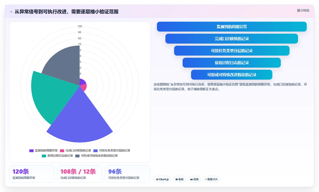 运营数据实战复盘：从异常诊断验证效率提升效果