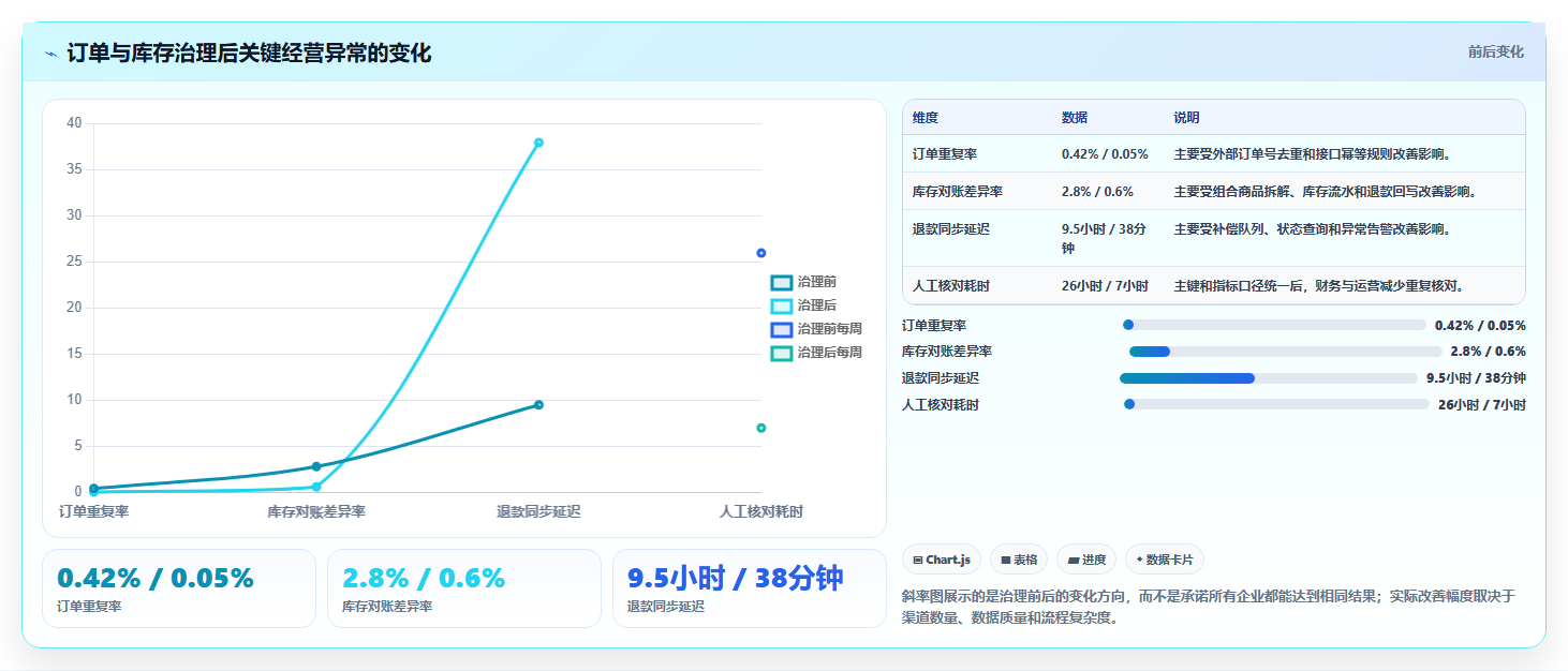 电商系统开发：企业管理层怎么用：从数据库设计到稳定业务接口