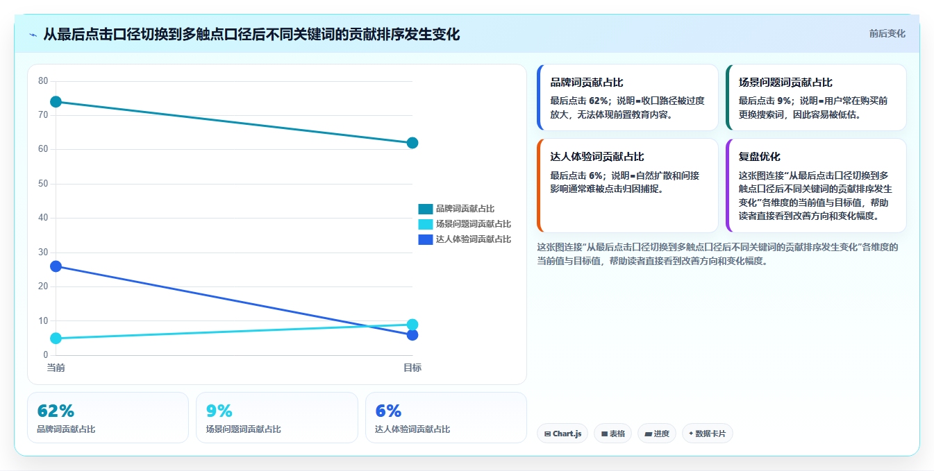 小红书数据分析：市场经理精细化指南：从关键词热度发现投放难归因根因