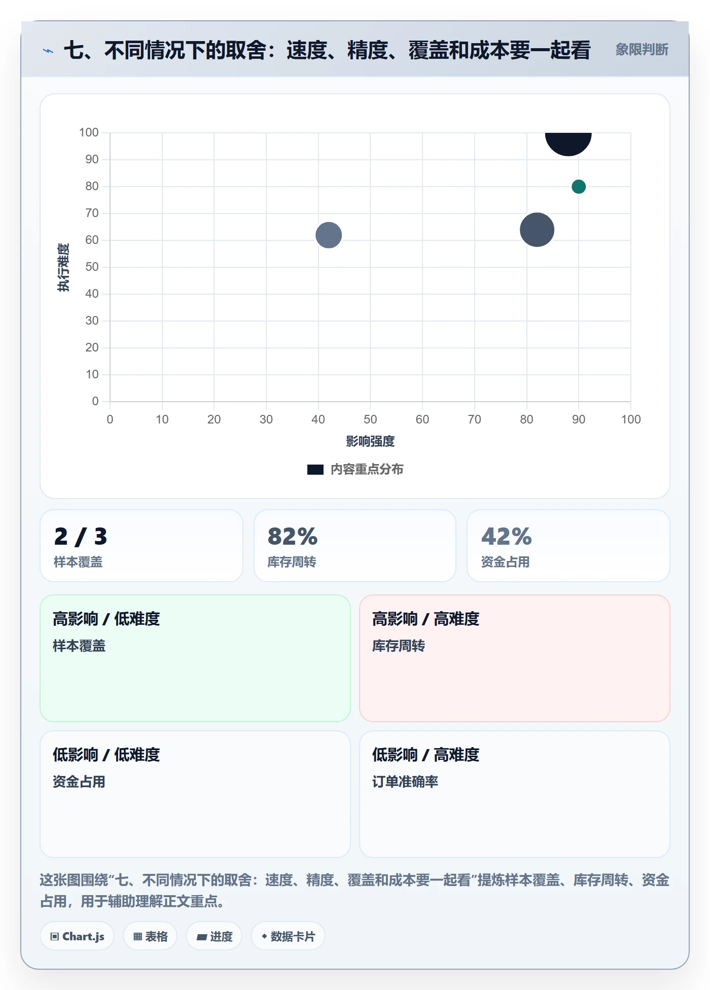 七、不同情况下的取舍：速度、精度、覆盖和成本要一起看