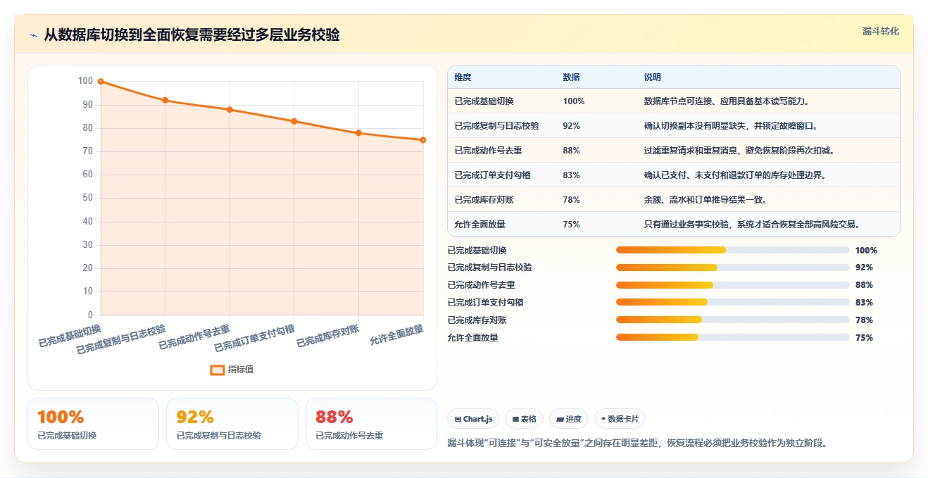 数据库存：电商企业增长视角：用容灾恢复放大保证扣减一致性