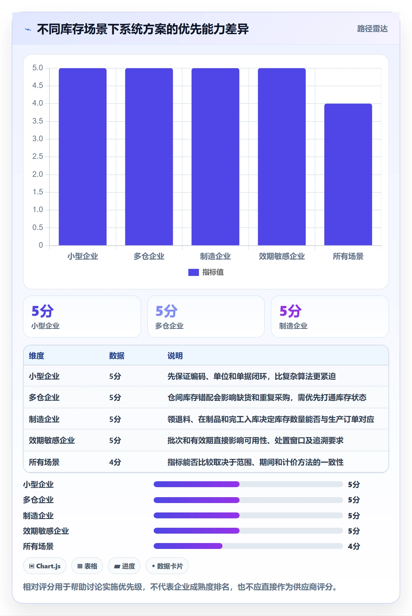 库存管理系统方案设计：库存台账场景的成本控制怎么做