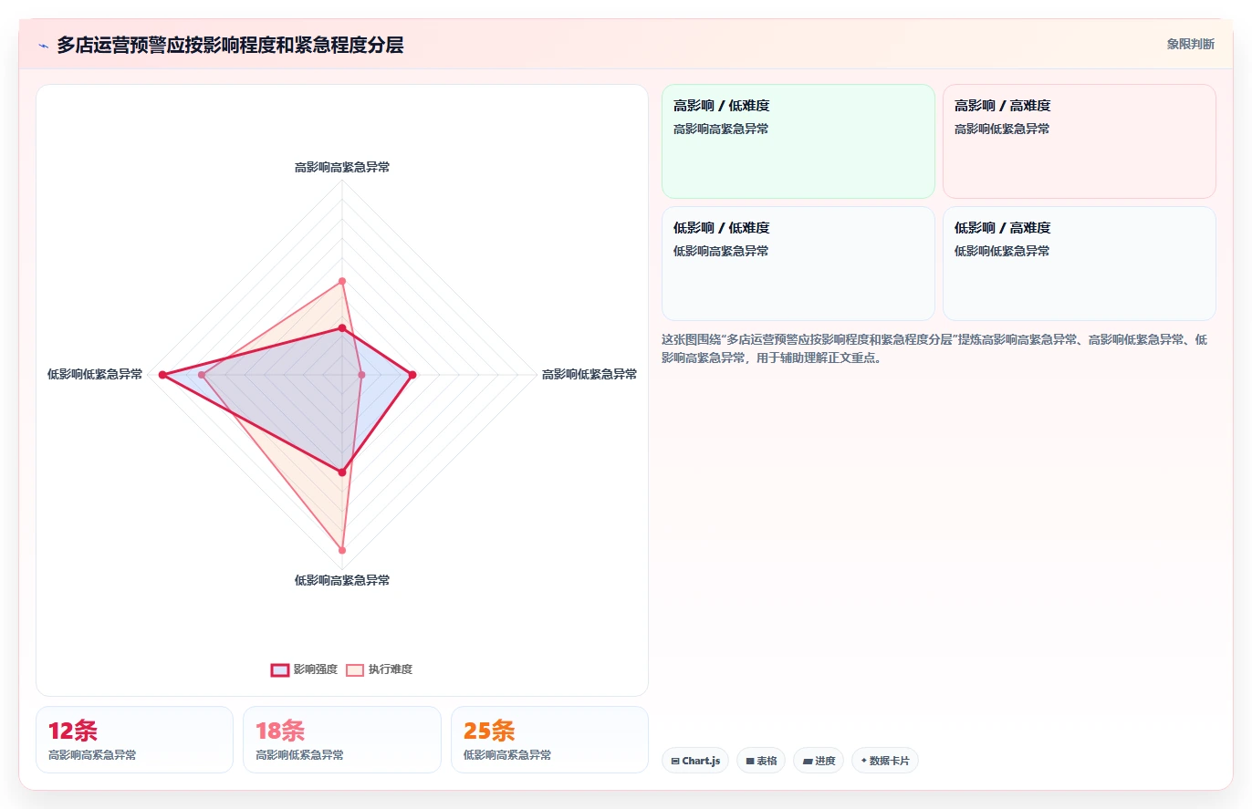 运营管理平台升级方案：用多店经营改善目标拆解