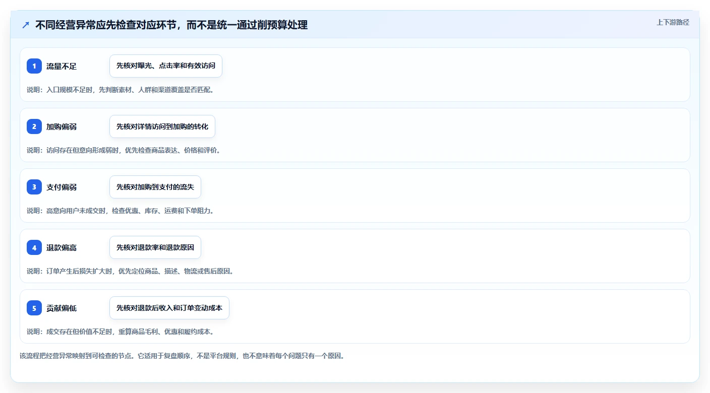 店铺运营包括哪些方面怎么用？流量运营场景下的成本控制拆解
