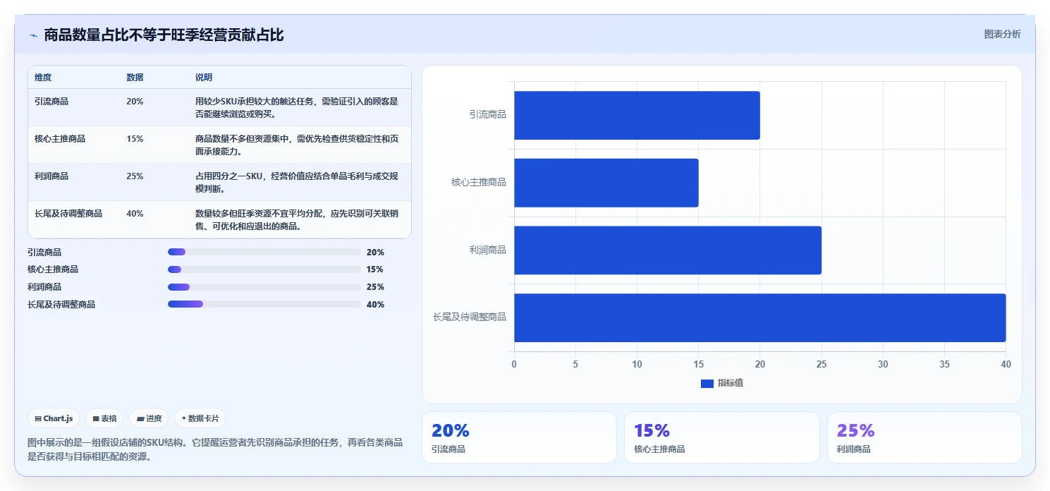 如何运营好一个店铺运营框架：把商品结构纳入旺季准备