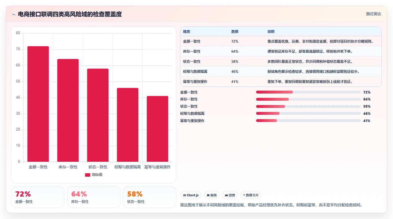 电商系统开发：产品经理进阶版清单：接口联调需要检查哪些环节