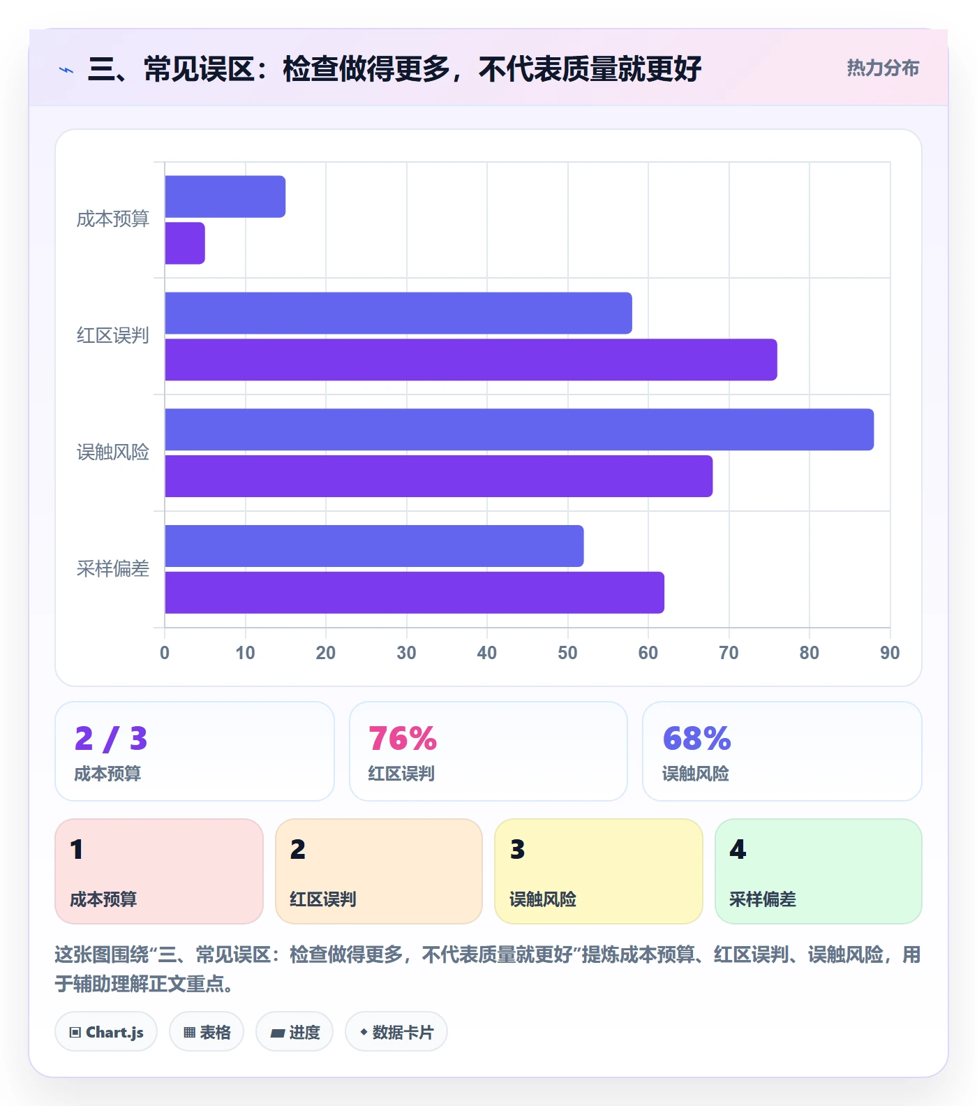 三、常见误区：检查做得更多，不代表质量就更好