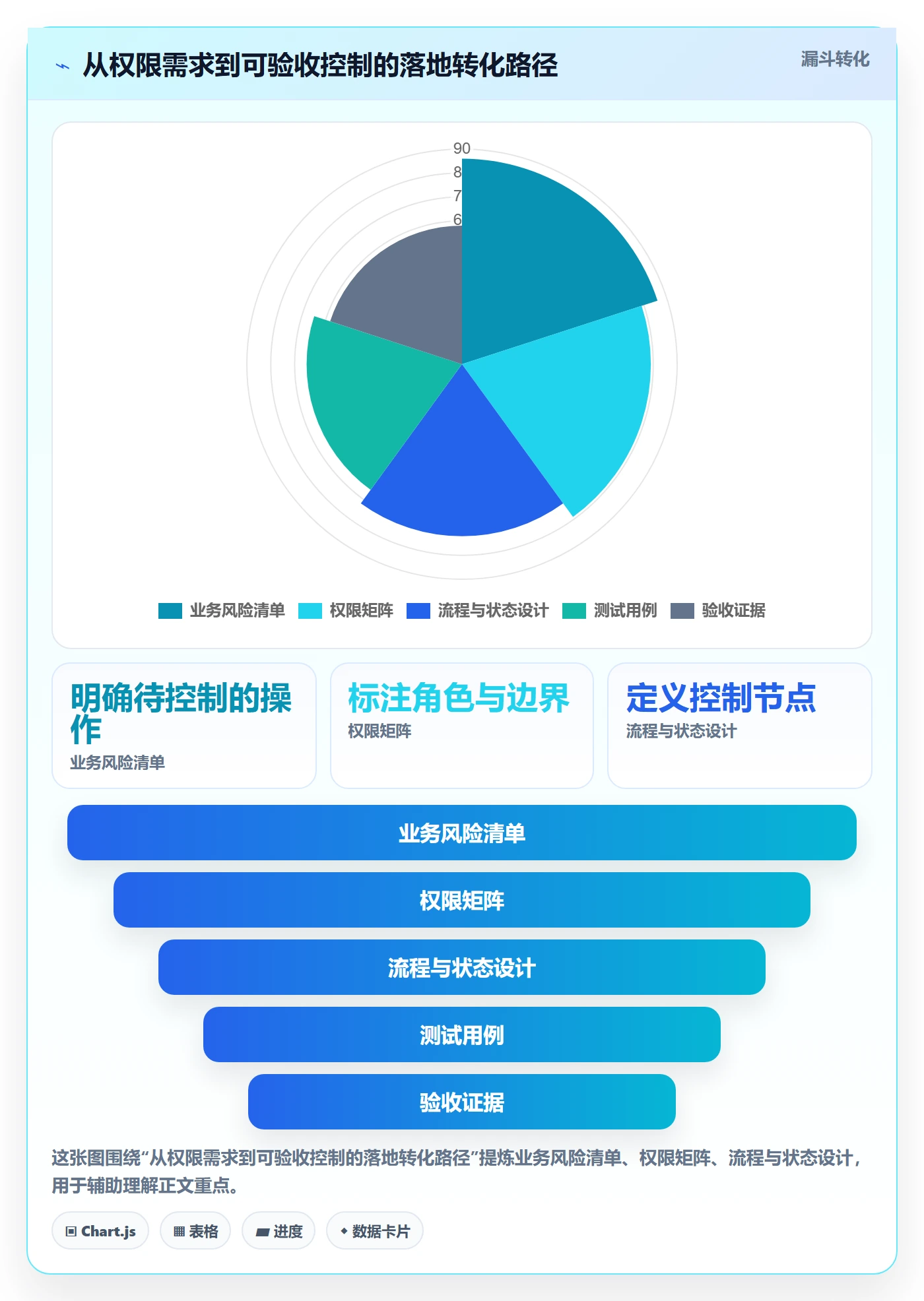 分账系统执行标准：权限风控环节如何体现流程设计