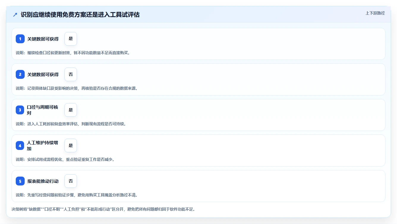 拼多多数据分析工具免费应用思路：围绕使用限制拆解中小商家