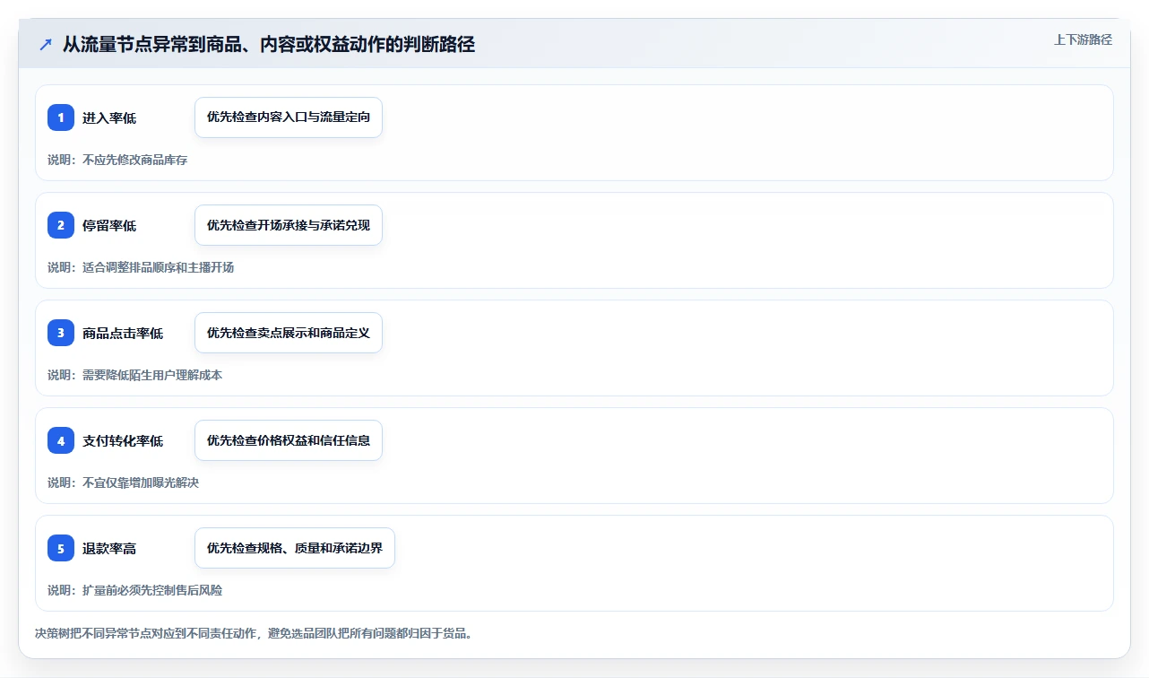 直播数据复盘：选品团队必看清单：用流量来源推动重构货盘组合